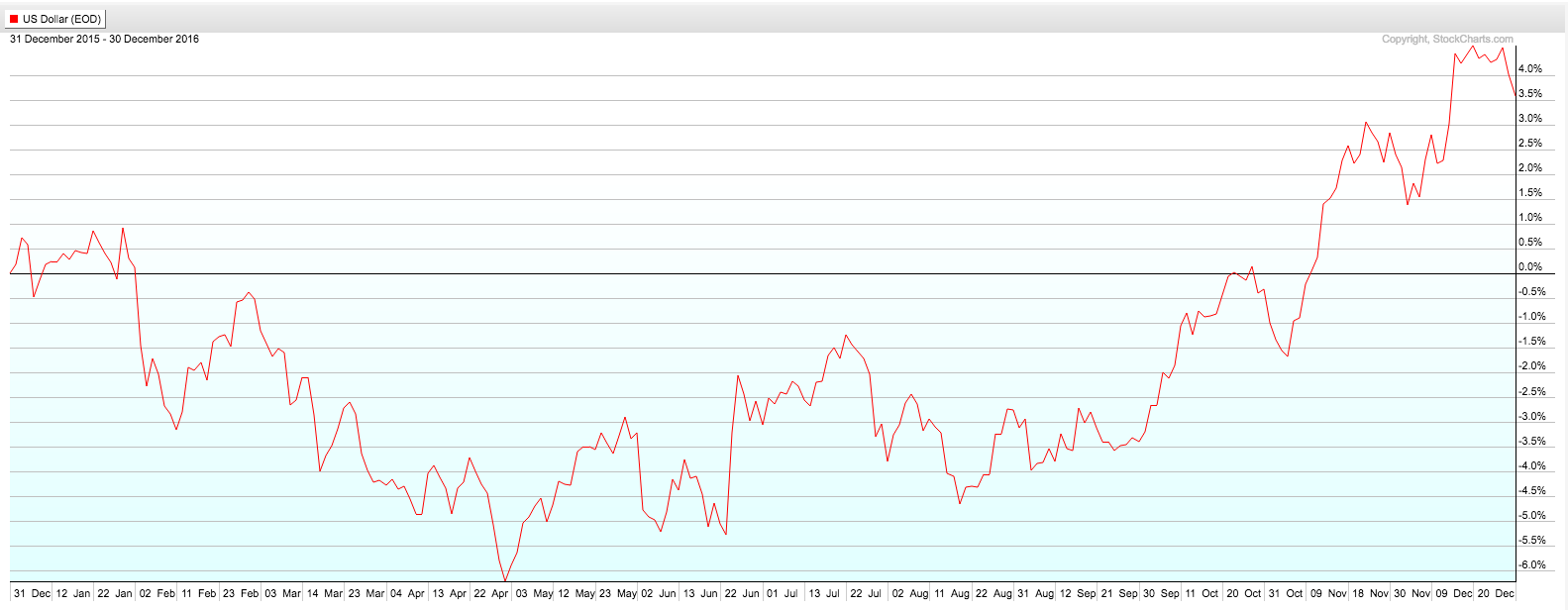 US Dollar (EOD)