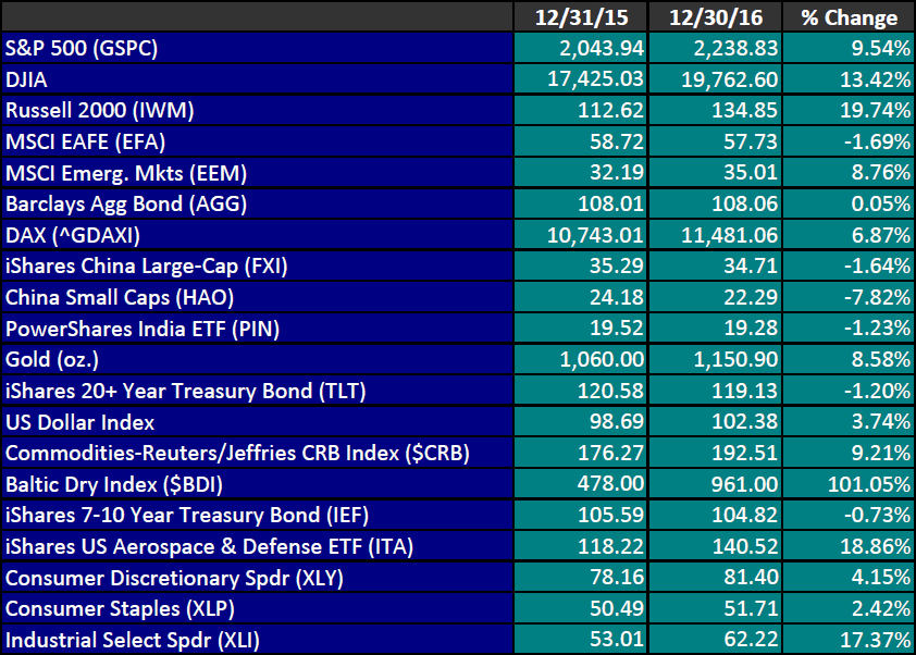 Market Overview Chart